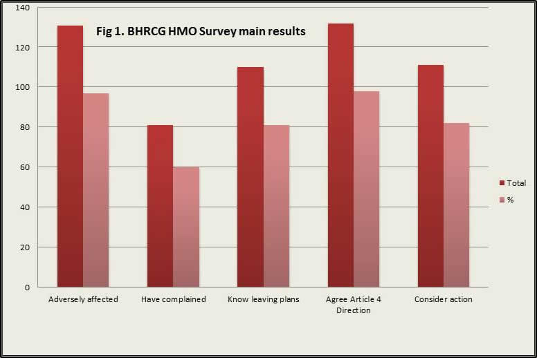 Graph showing the BHRCG HMO Survey main results